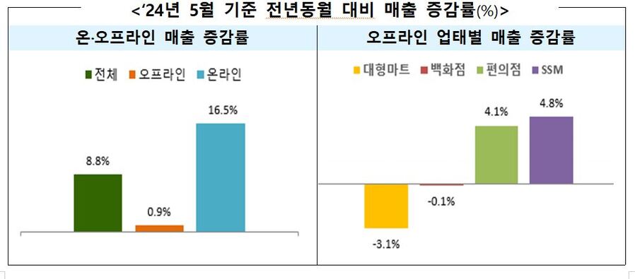 ▲ 2024년 5월 기준 전년동월 대비 매출 증감률ⓒ산업통상자원부