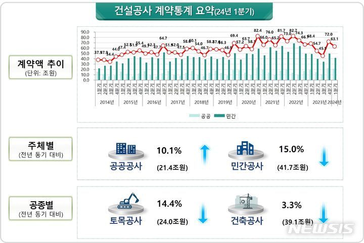 ▲ 1분기 건설공사 계약통계. ⓒ뉴시스