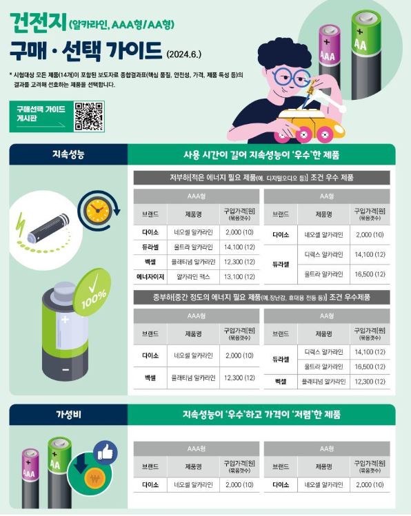 ▲ 건전지 종합결과표ⓒ한국소비자원