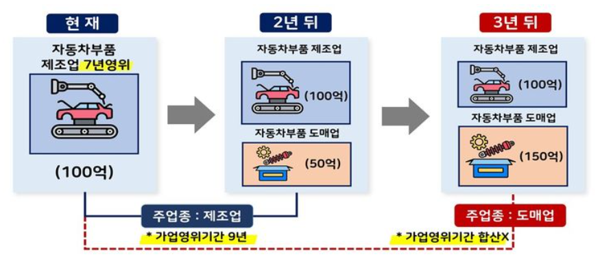 ▲ 가업승계 세무컨설팅 주요 사례 ⓒ국세청 제공