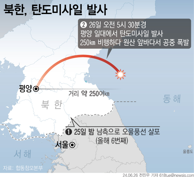 ▲ 26일 합동참모본부에 따르면 이날 오전 5시 30분쯤 북한이 평양 일대에서 동해상으로 미상 탄도미사일을 발사했으나 실패한 것으로 추정됐다. 북한은 24일에 이어 25일 밤에도 오물풍선을 살포하는 등 사흘 연속 도발을 이어가고 있다. ⓒ뉴시스