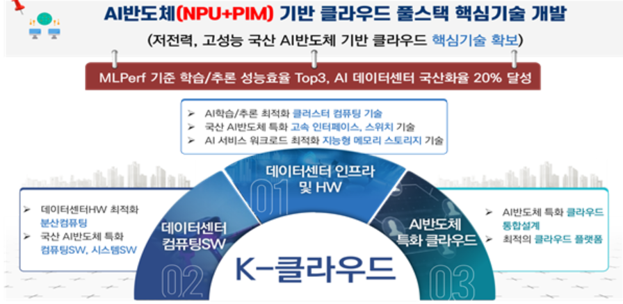 ▲ K-클라우드 사업 목표 및 개발내용 ⓒ과학기술정보통신부 제공