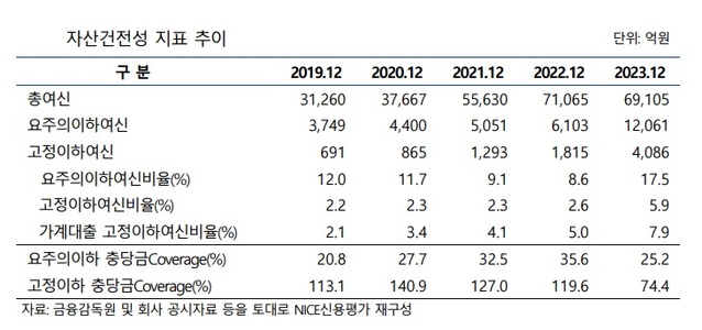 ▲ ⓒNICE신용평가