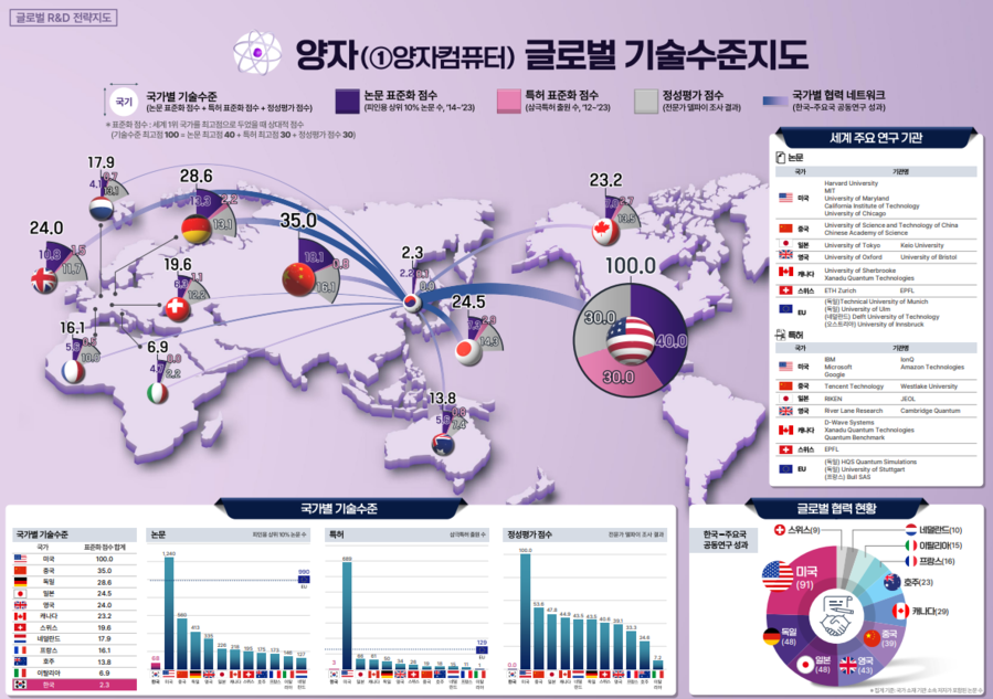▲ 양자컴퓨터 글로벌 기술수준지도 ⓒ과학기술정보통신부 제공