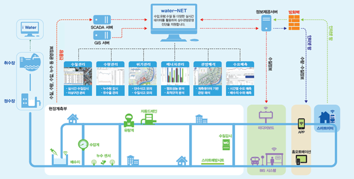 ▲ 스마트 물관리 개념도.ⓒ행복청