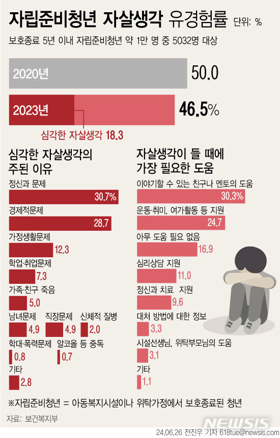 ▲ 26일 보건복지부에 따르면 자립준비청년 절반 가까이는 평생 한 번이라도 자살 생각을 해 본 것으로 나타났다. ⓒ뉴시스