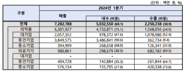 ▲ 올 1분기 상장 바이오헬스케어 기업 총 매출.ⓒ한국바이오협회