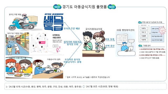 ▲ 경기도가 급식지원 대상아동들이 이용하는 배달앱 '경기도 아동급식지원 플랫폼'의 홍보 포스터. ⓒ경기도 제공