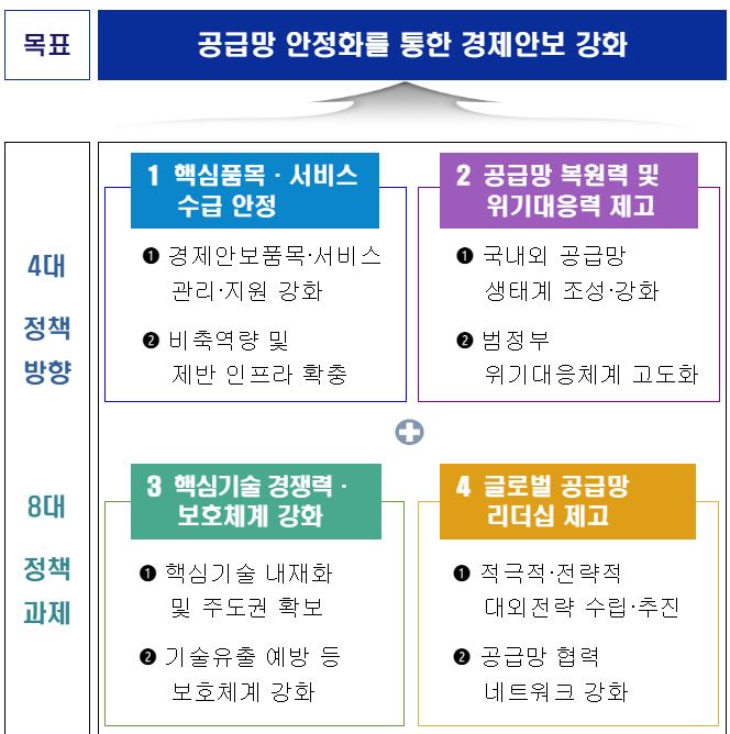 ▲ 공급망 안정화 추진전략 기본체계ⓒ기획재정부