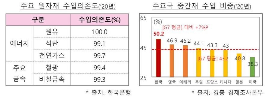 ▲ (좌로부터)주요 원자재 수입의존도, 주요국 중간재 수입 비중
ⓒ기획재정부