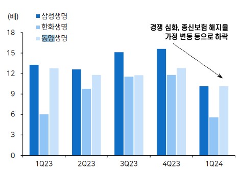 ▲ 생명보험3사 CSM 배수 추이ⓒ메리츠증권리서치센터