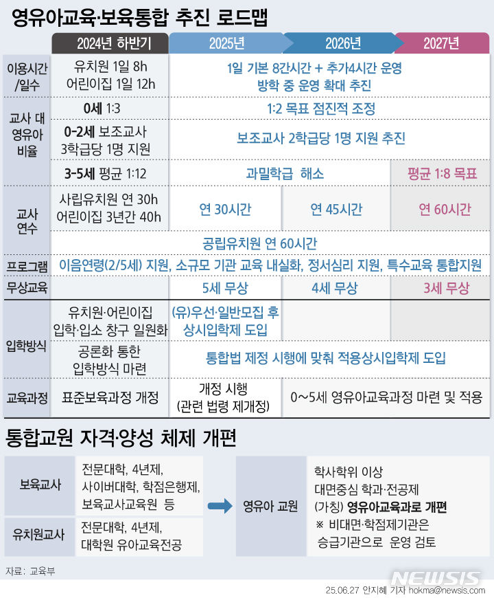 ▲ 영유아교육·보육통합 로드맵. ⓒ뉴시스