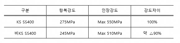 ▲ KS와 비KS H형강의 차이(KS D 3503 SS강재 기준). ⓒ한국철강협회