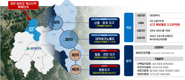 ▲ 정부는 27일 바이오산업의 국내 거점 역할을 할 대전 국가 바이오 특화단지로 선정해 혁신 신약 R&D 오픈이노베이션 거점을 목표로 조성된다.ⓒ대전시