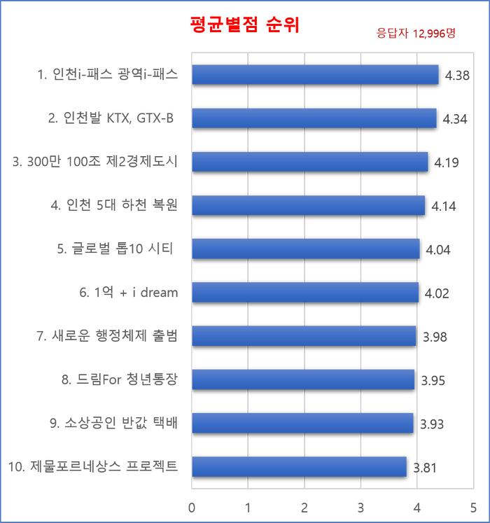 ▲ 인천시가 유정복 시장 취임2주년일 맞아 최근시민들을 대상으로 조사한 민선 8기 2년 차 설문조사를 시실했다.ⓒ인천시 제공