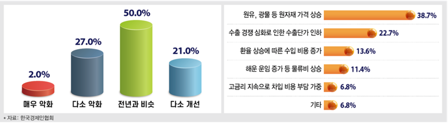 ▲ 하반기 수출 채산성 전망과 악화 요인ⓒ한국경제인협회