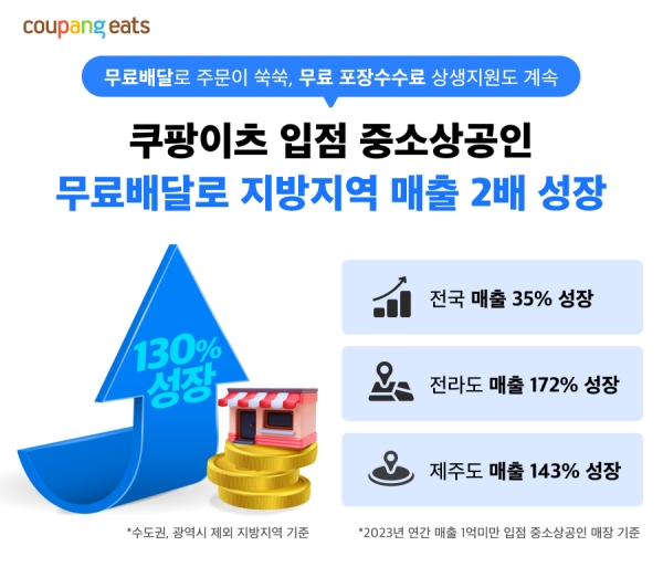 ▲ 쿠팡이츠 입점 중소상공인 무료배달 도입 이후 매출 성장 데이터 ⓒ쿠팡이츠