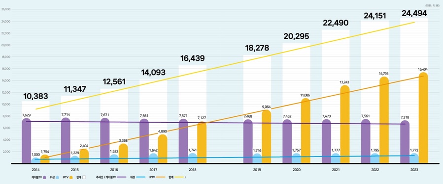 ▲ 홈쇼핑 송출수수료 추이.ⓒ한국TV홈쇼핑협회