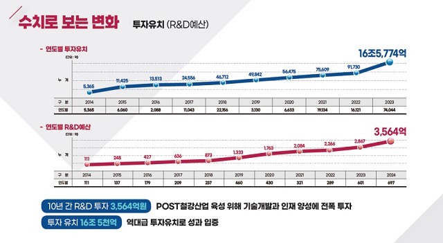 ▲ 통계 수치로 본 투자유치(R&D예산) 추이.ⓒ포항시