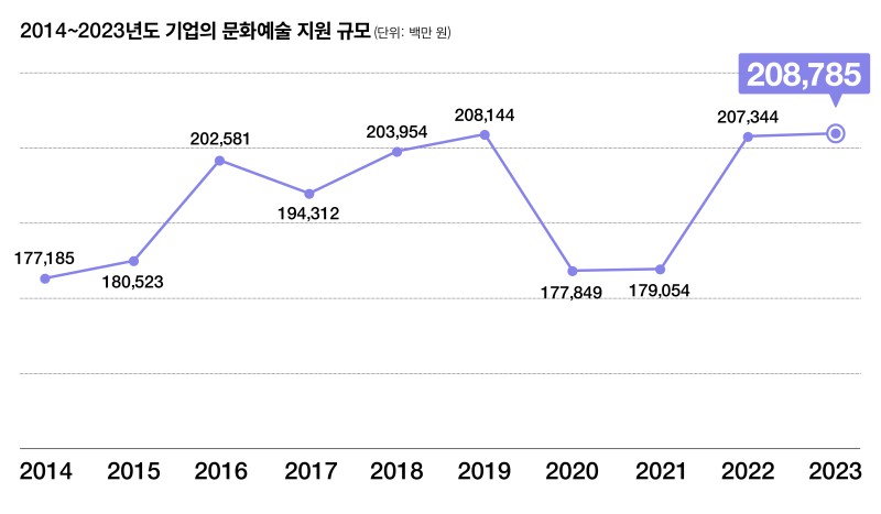 ▲ 2014~2023년 기업의 문화예술 지원 규모.ⓒ한국메세나협회