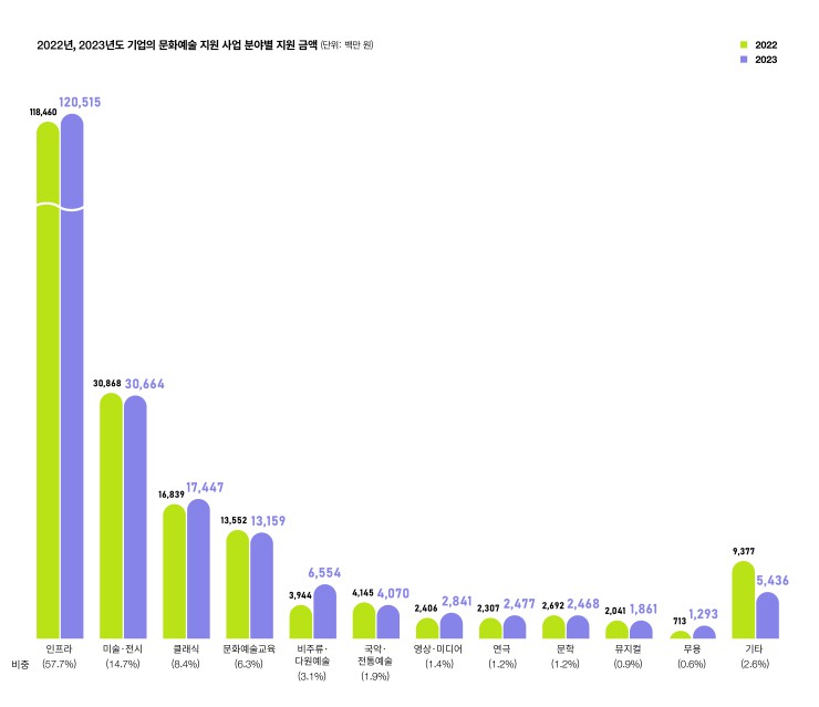 ▲ 2022~2023년 기업의 문화예술 지원 사업 분야별 지원 금액.ⓒ한국메세나협회