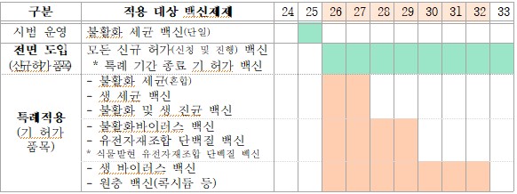 ▲ 연도별 단계적 SLS 도입 계획안 ⓒ농림축산식품부