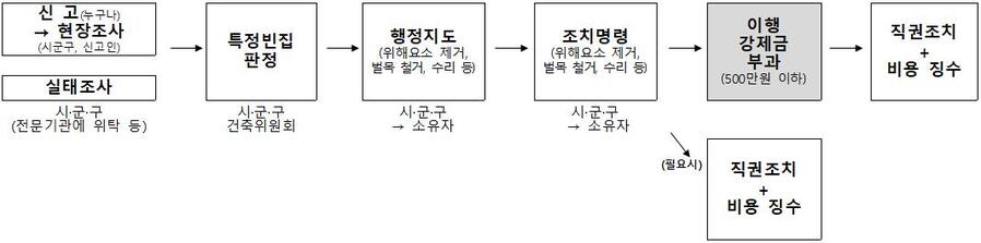 ▲ 특정빈집 관련 지자체 조치 절차 ⓒ농림축산식품부