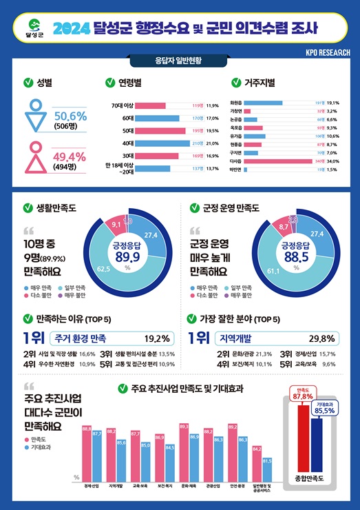 ▲ 달성군이 민선8기 2주년을 맞아 군정 전반에 대한 종합적인 평가를 위해 ‘2024년 달성군 행정수요 조사’를 실시하고 그 결과를 발표했다.ⓒ달성군