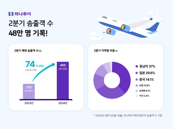 ▲ 하나투어 2분기 해외 패키지 송출객수ⓒ하나투어