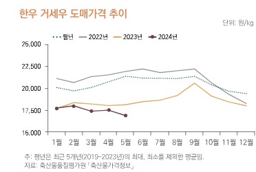 ▲ 한우 거세우 도매가격 추이ⓒ한국농촌경제연구원