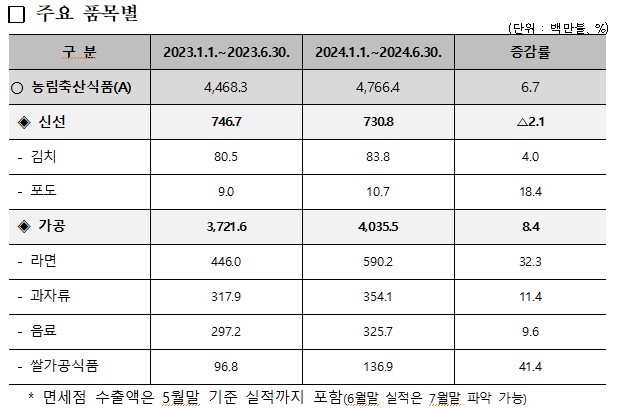 ▲ 2024년 상반기 '케이푸드플러스' 품목별 수출액 ⓒ농림축산식품부
