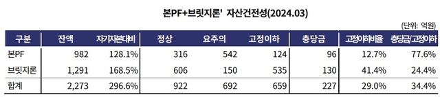 ▲ 더케이저축은행 부동산 PF 익스포저 자산건전성ⓒ한국기업평가