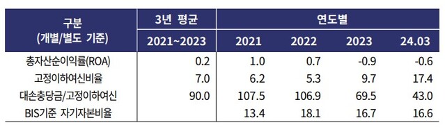 ▲ 더케이저축은행 주요 재무지표ⓒ한국기업평가