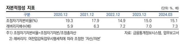 ▲ 롯데카드 자본적적성 관련 지표.ⓒ한국신용평가