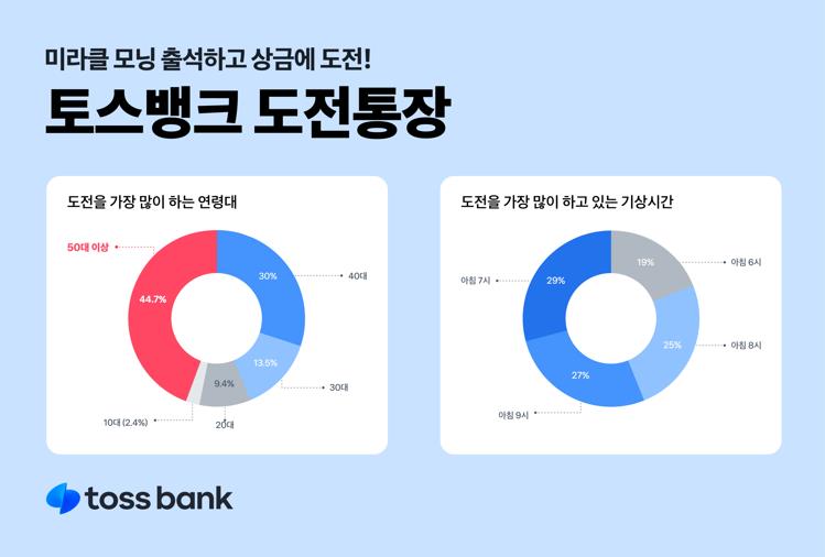 ▲ ⓒ토스뱅크 제공.