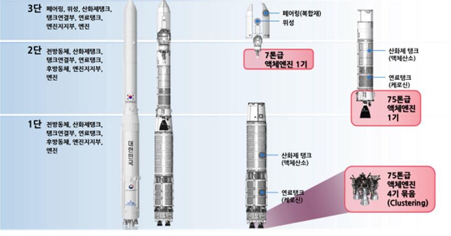 ▲ 누리호 시스템 구성도 ⓒ우주항공청