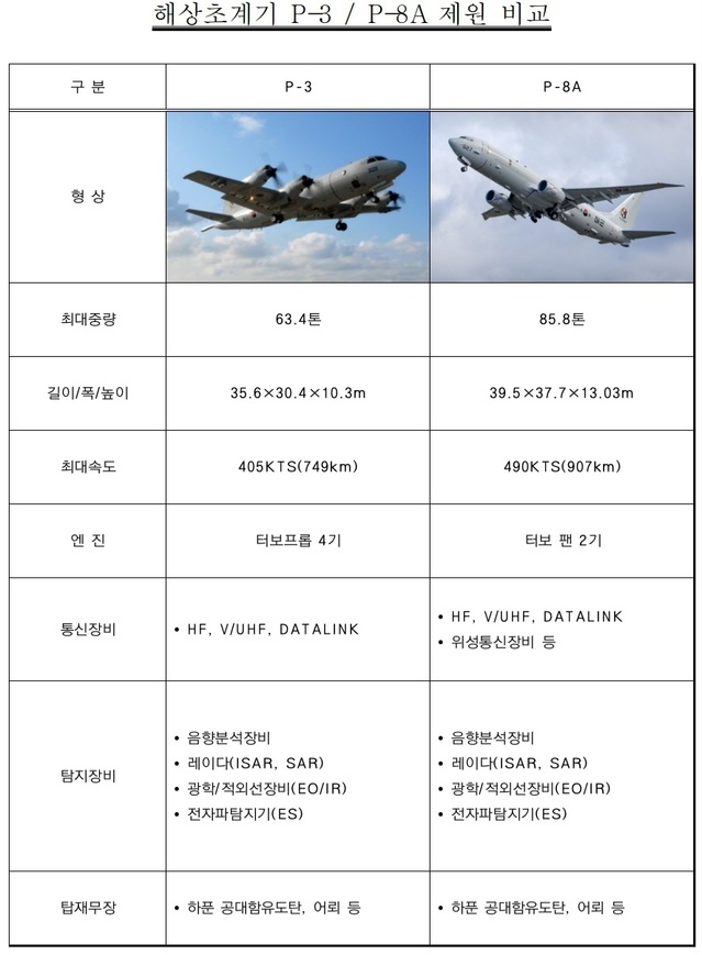 ▲ 해상초계기 P-3 / P-8A 제원 비교. ⓒ해군 제공