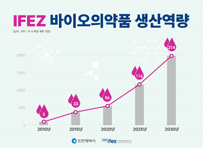 ▲ 인천경제자유구역 바이오 의약품 생산역량 현황 ⓒ인천경제자유구역청 제공