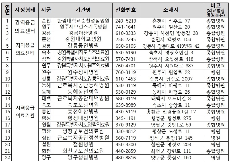 ▲ 강원도내 응급의료기관.ⓒ강원도