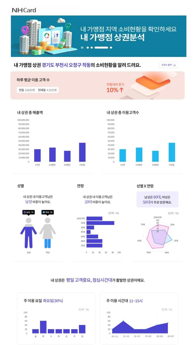 ▲ NH농협카드가 가맹점 매출·상권 분석 서비스를 무료 제공한다.ⓒNH농협카드