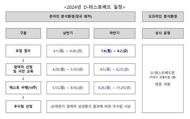 ▲ 2024년 D-테스트베드 일정.ⓒ금융위원회