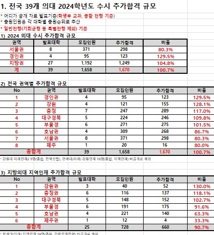 ▲ 전국 39개 의대 2024학년도 수시 추가합격 규모. ⓒ종로학원