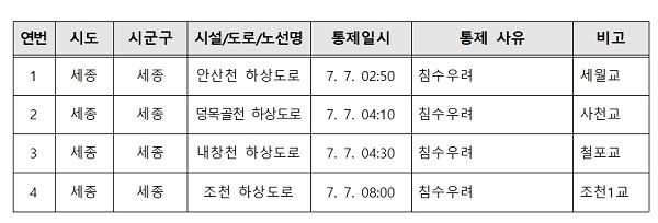▲ 하상도로 4개소 통제 현황.ⓒ세종시