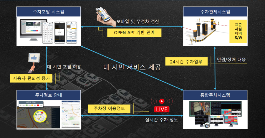 ▲ 통합 주차정보시스템 개념도.ⓒ구미시