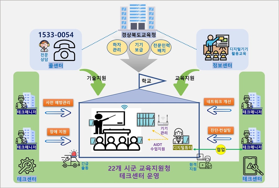 ▲ 경북교육청(교육감 임종식)은 오는 12월까지 사업비 102억 원(교육부 특별교부금 64억 원, 자체 예산 38억 원)을 투입해 22개 교육지원청을 중심으로 학교 디지털 인프라 개선에 나선다.ⓒ경북교육청