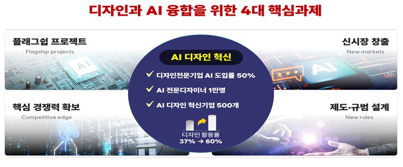 ▲ AI 디자인 확산 전략 주요 내용ⓒ산업통상자원부