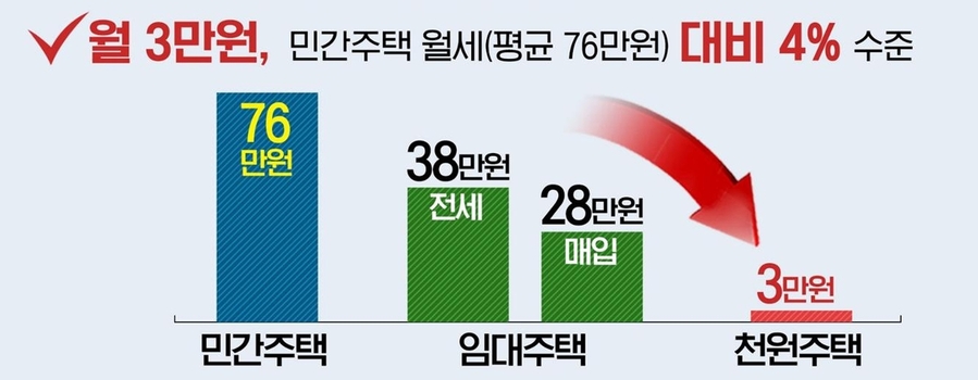 ▲ 인천시는 신혼부부에게 하루 임대료 1,000원인 '천원주택'을 공급한다.인천시 천원주택 비용.ⓒ
인천시 제공