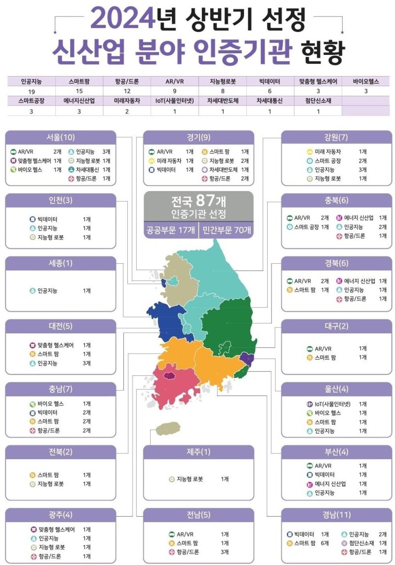 ▲ 2024년 상반기 선정 신산업 분야 인증기관 현황. ⓒ교육부