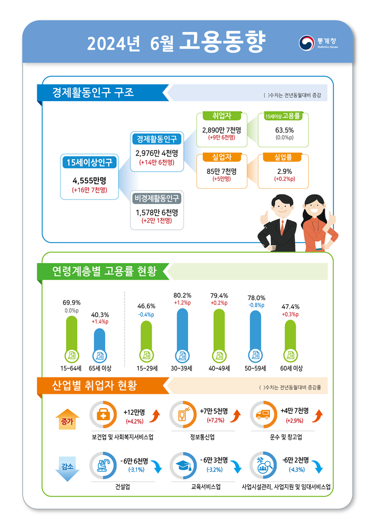 ▲ ⓒ통계청 제공