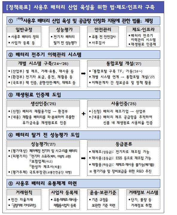 ▲ 사용후 배터리 산업 육성을 위한 법·제도·인프라 구축방안ⓒ기획재정부